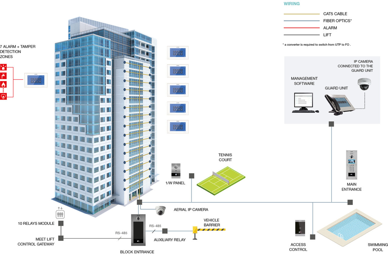 Diagrama de instalación MEET Fermax en edificio – cableado CAT5, alimentación y guard unit (fuente: Fermax).